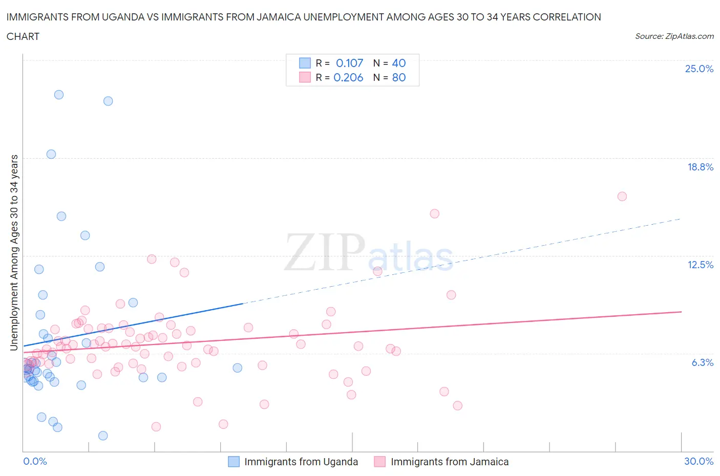 Immigrants from Uganda vs Immigrants from Jamaica Unemployment Among Ages 30 to 34 years