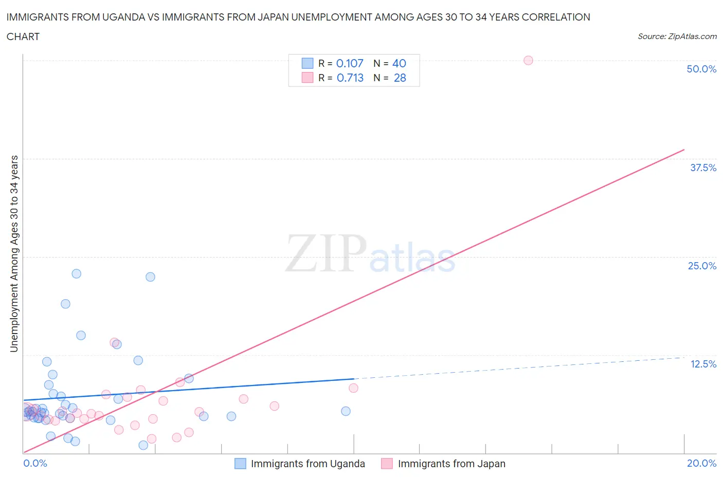 Immigrants from Uganda vs Immigrants from Japan Unemployment Among Ages 30 to 34 years