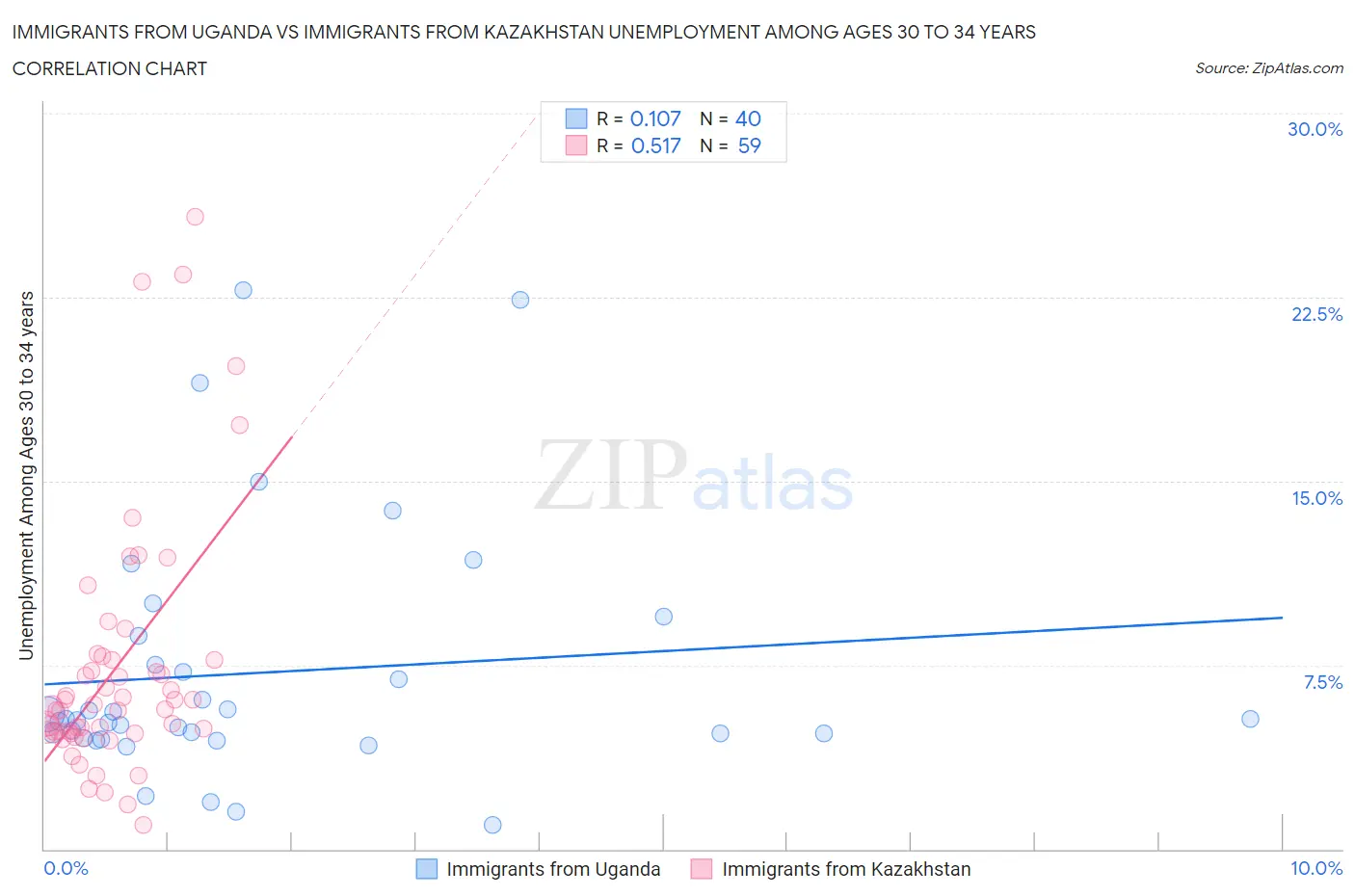 Immigrants from Uganda vs Immigrants from Kazakhstan Unemployment Among Ages 30 to 34 years
