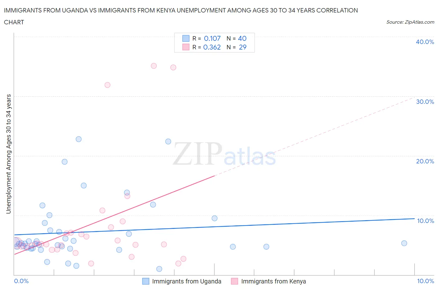 Immigrants from Uganda vs Immigrants from Kenya Unemployment Among Ages 30 to 34 years