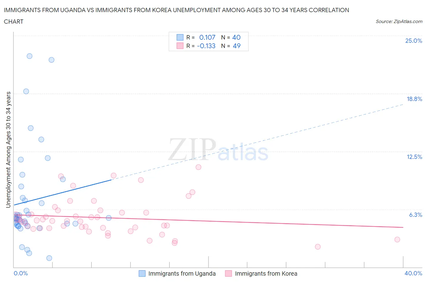 Immigrants from Uganda vs Immigrants from Korea Unemployment Among Ages 30 to 34 years