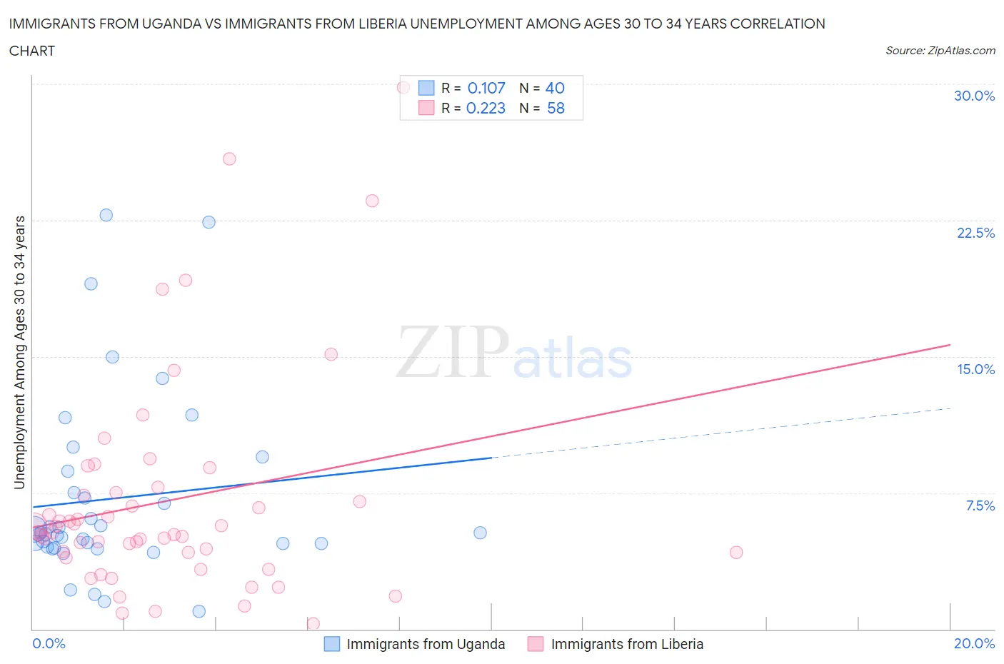 Immigrants from Uganda vs Immigrants from Liberia Unemployment Among Ages 30 to 34 years