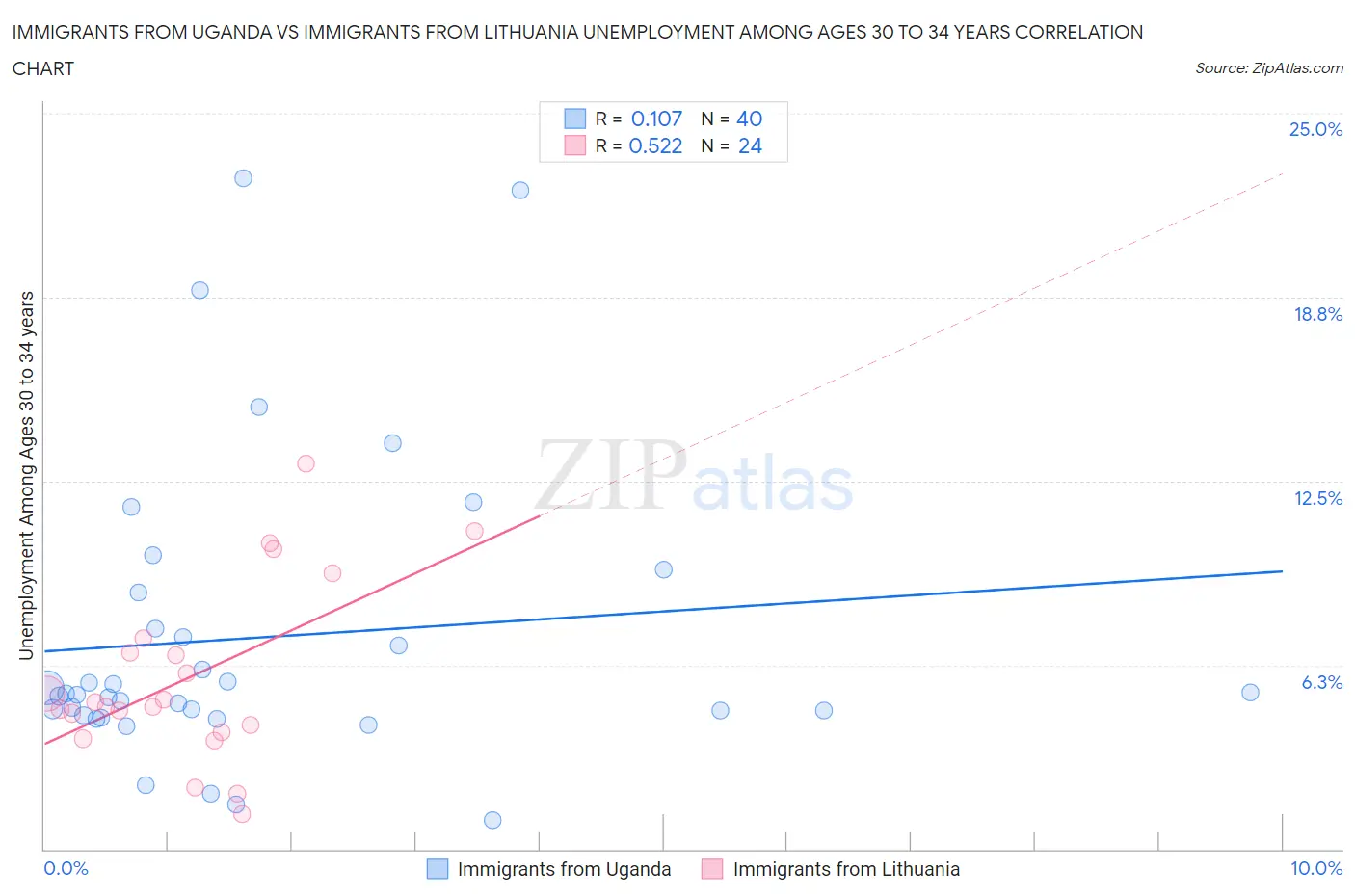 Immigrants from Uganda vs Immigrants from Lithuania Unemployment Among Ages 30 to 34 years