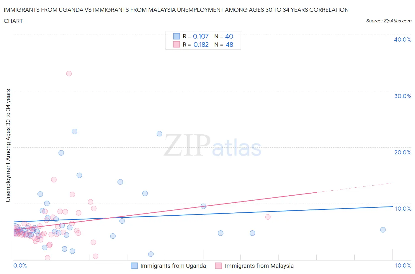 Immigrants from Uganda vs Immigrants from Malaysia Unemployment Among Ages 30 to 34 years