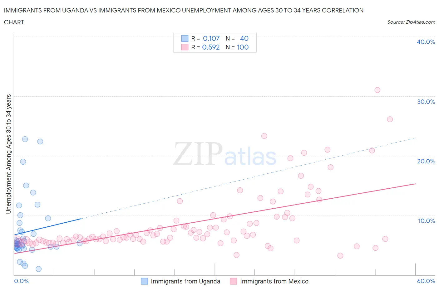 Immigrants from Uganda vs Immigrants from Mexico Unemployment Among Ages 30 to 34 years
