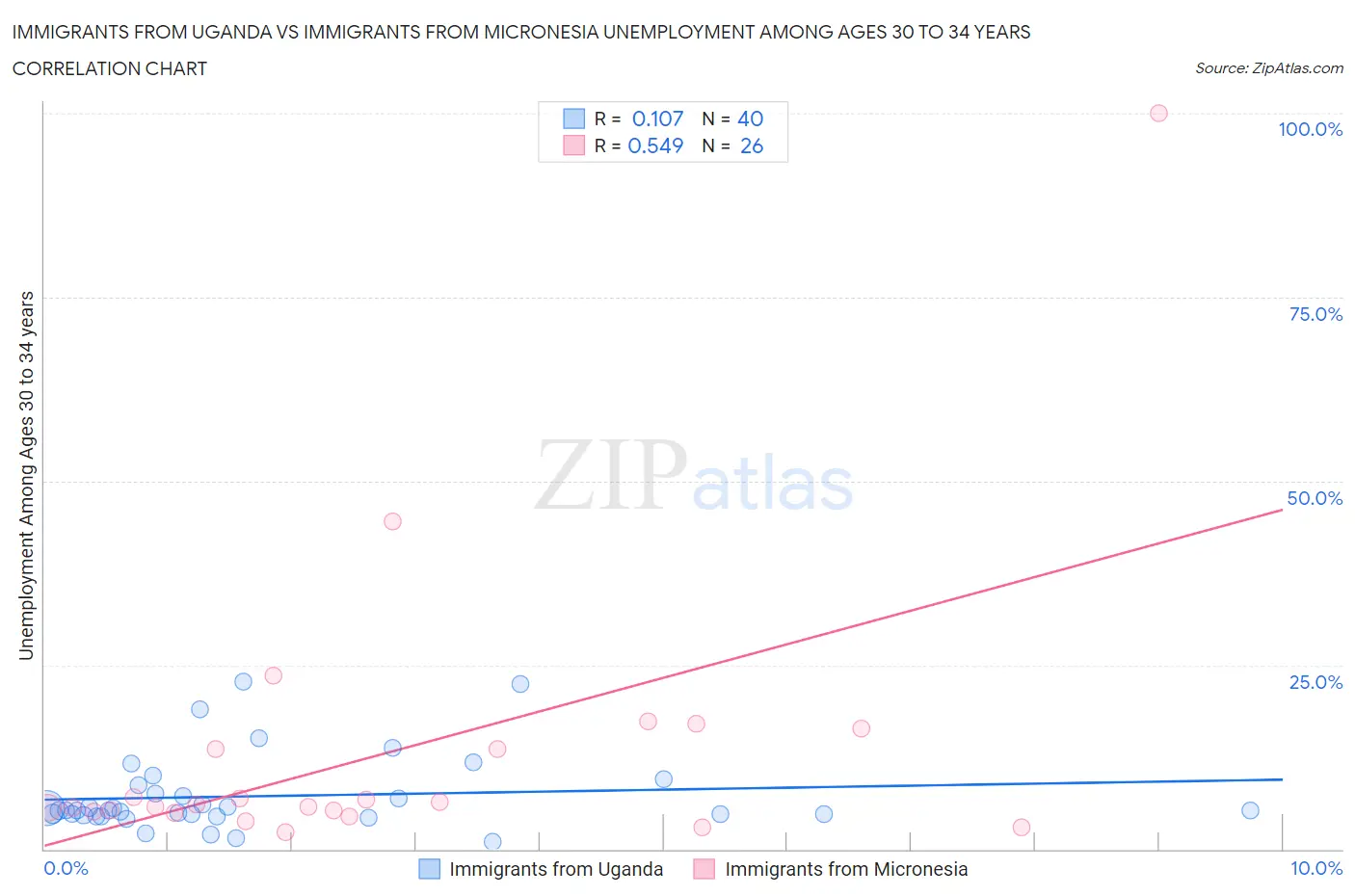 Immigrants from Uganda vs Immigrants from Micronesia Unemployment Among Ages 30 to 34 years