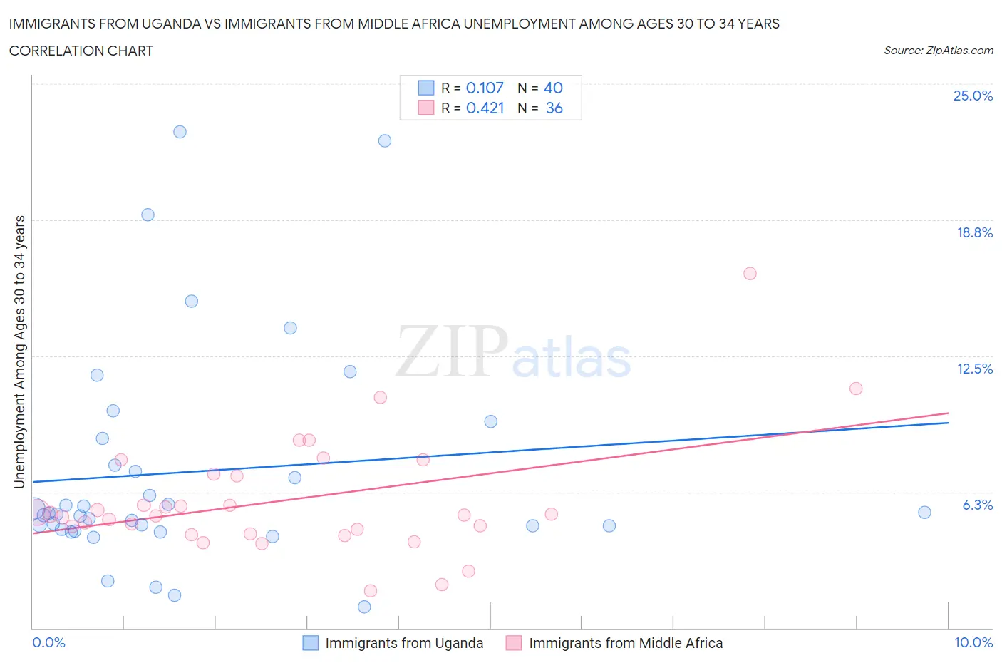 Immigrants from Uganda vs Immigrants from Middle Africa Unemployment Among Ages 30 to 34 years