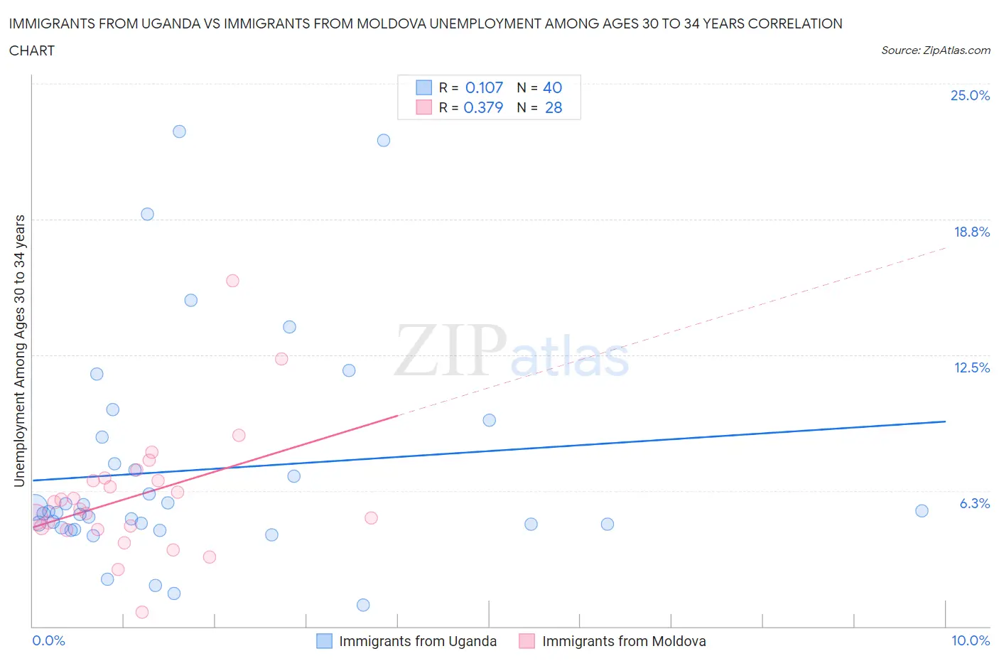 Immigrants from Uganda vs Immigrants from Moldova Unemployment Among Ages 30 to 34 years