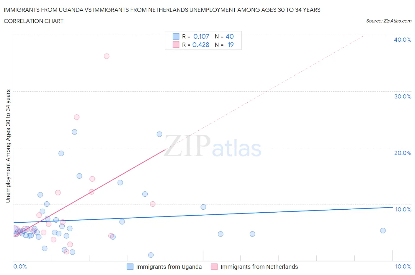 Immigrants from Uganda vs Immigrants from Netherlands Unemployment Among Ages 30 to 34 years
