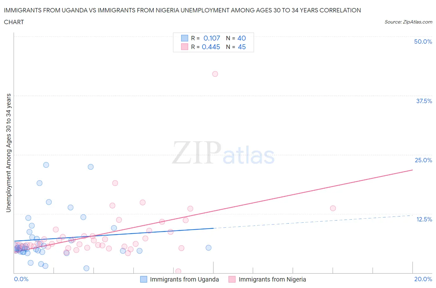 Immigrants from Uganda vs Immigrants from Nigeria Unemployment Among Ages 30 to 34 years