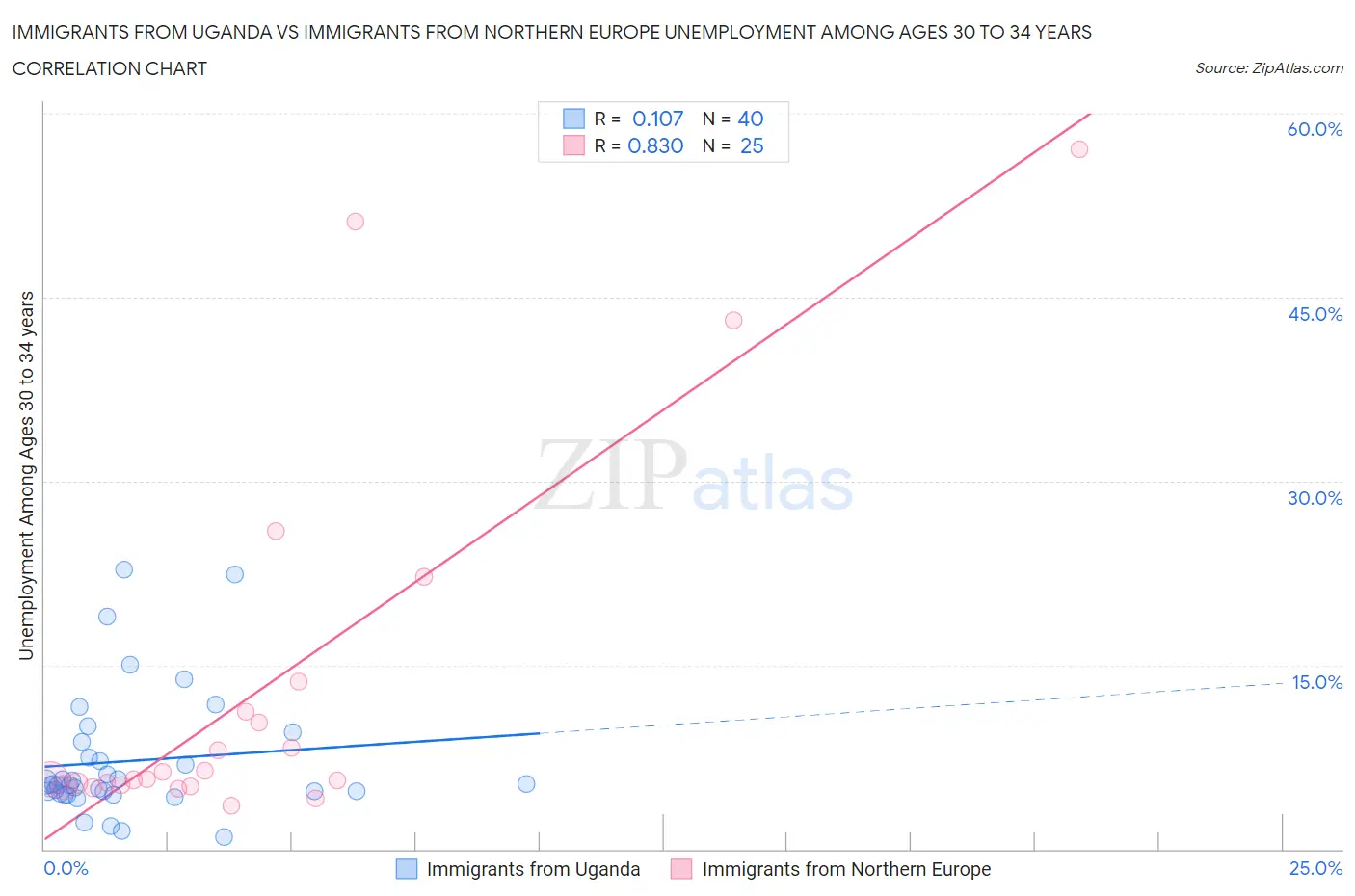 Immigrants from Uganda vs Immigrants from Northern Europe Unemployment Among Ages 30 to 34 years