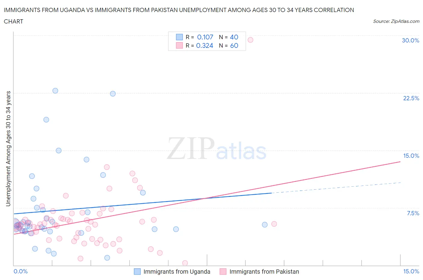 Immigrants from Uganda vs Immigrants from Pakistan Unemployment Among Ages 30 to 34 years