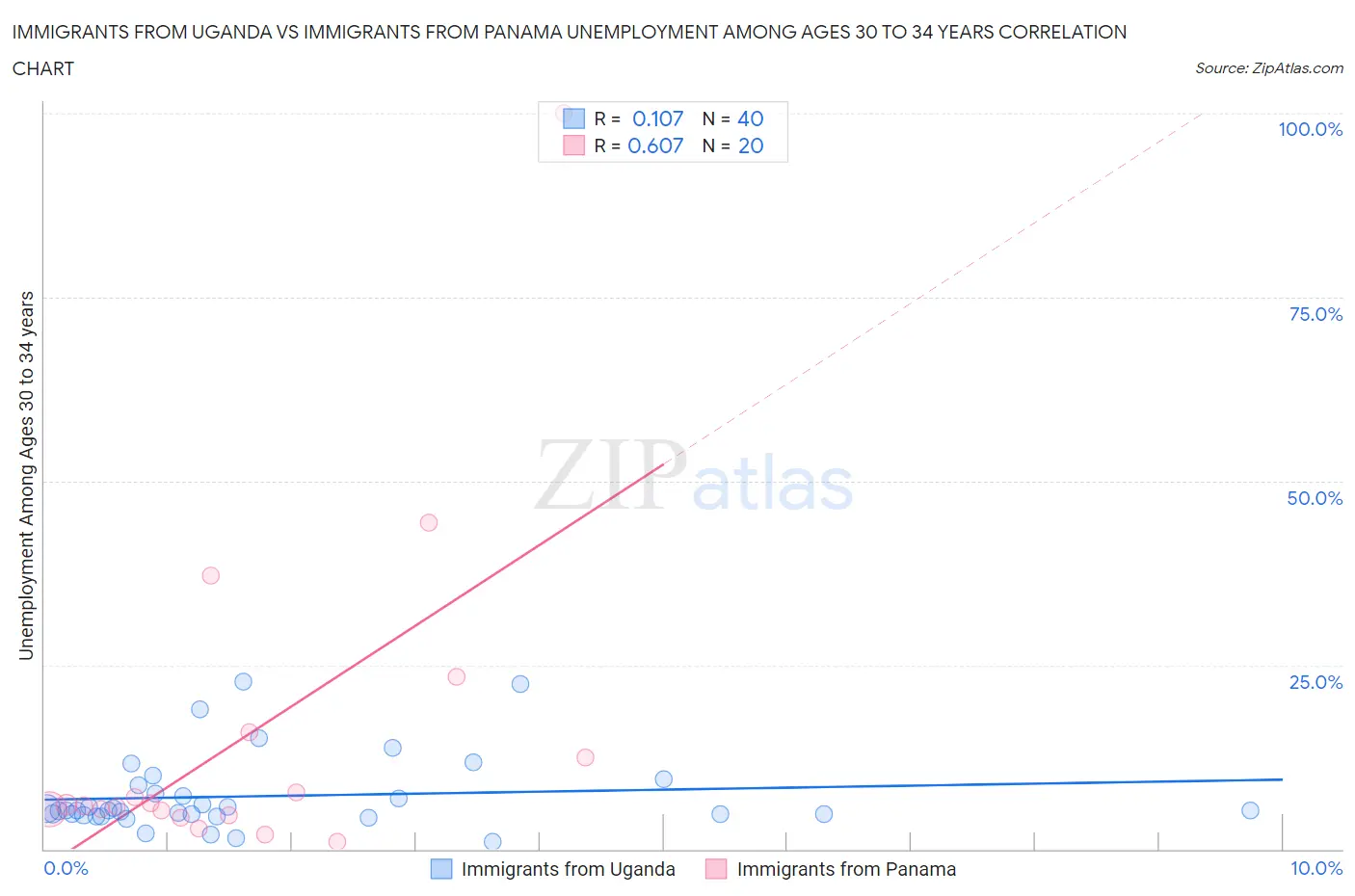 Immigrants from Uganda vs Immigrants from Panama Unemployment Among Ages 30 to 34 years
