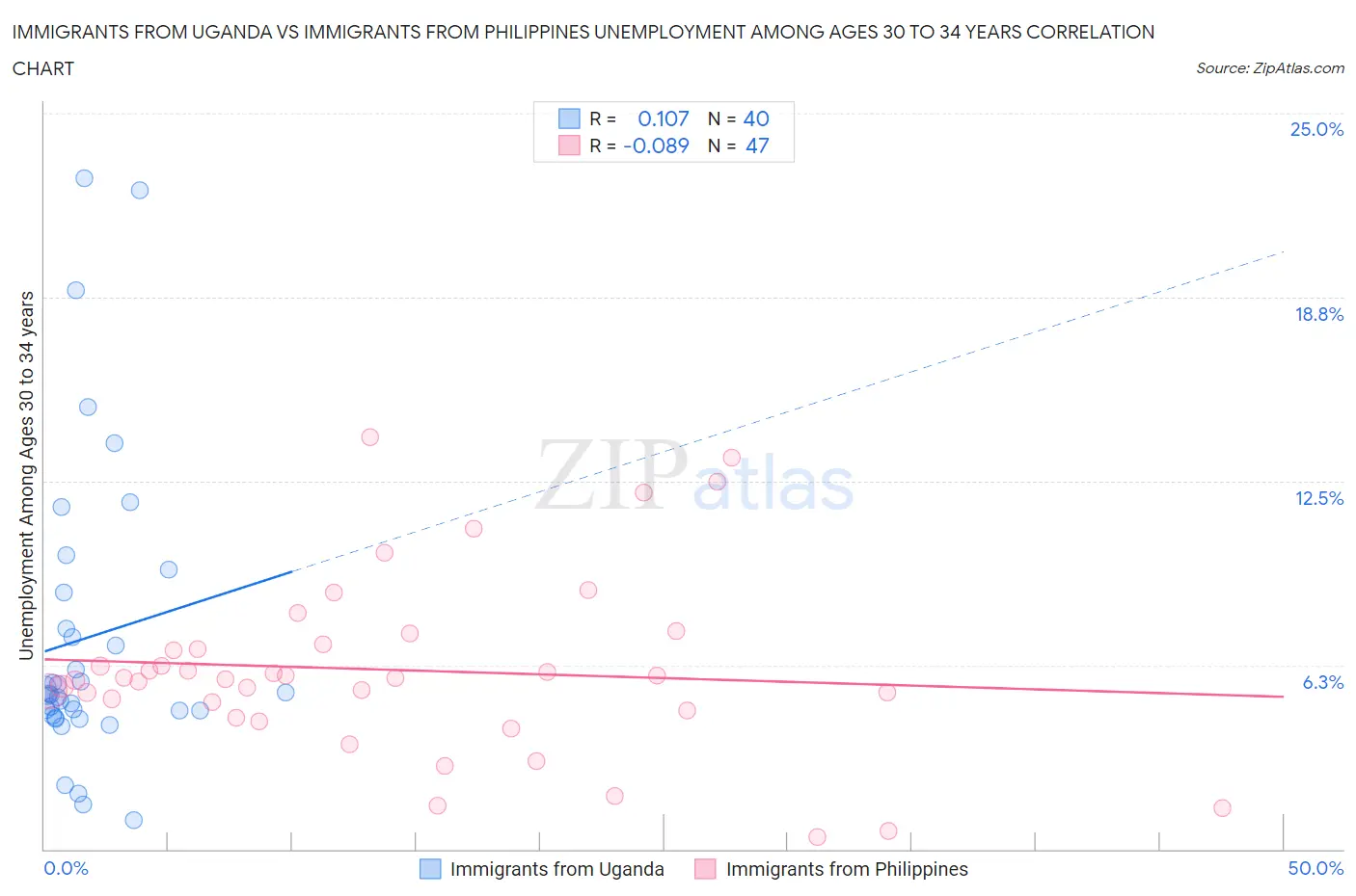 Immigrants from Uganda vs Immigrants from Philippines Unemployment Among Ages 30 to 34 years