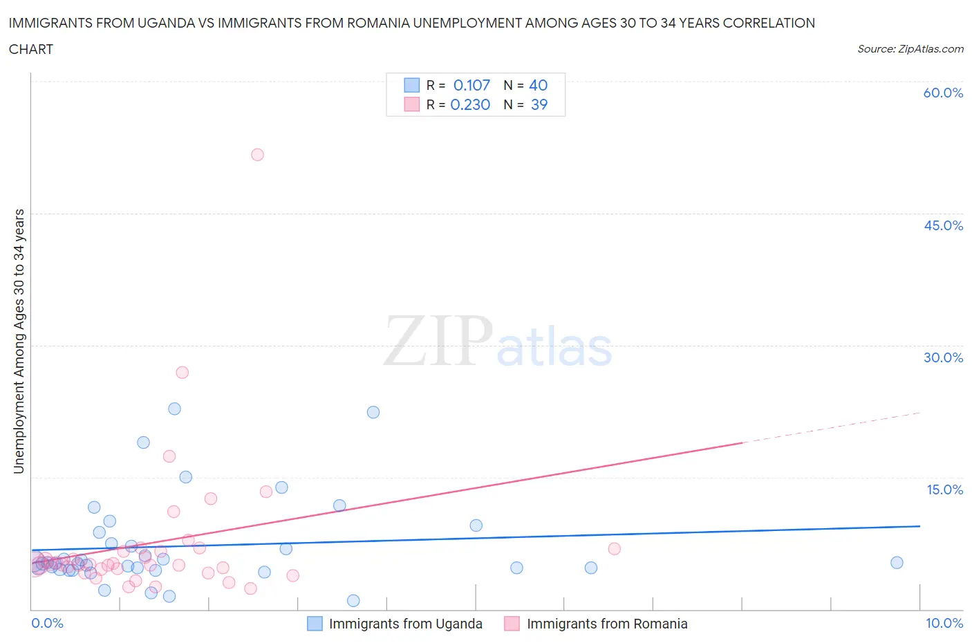 Immigrants from Uganda vs Immigrants from Romania Unemployment Among Ages 30 to 34 years