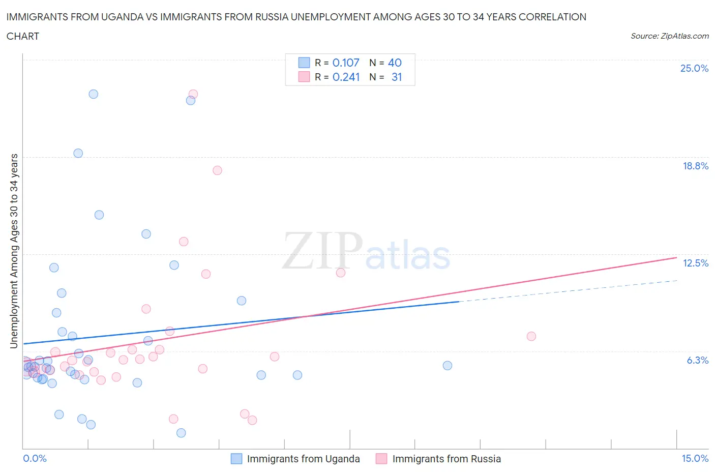 Immigrants from Uganda vs Immigrants from Russia Unemployment Among Ages 30 to 34 years