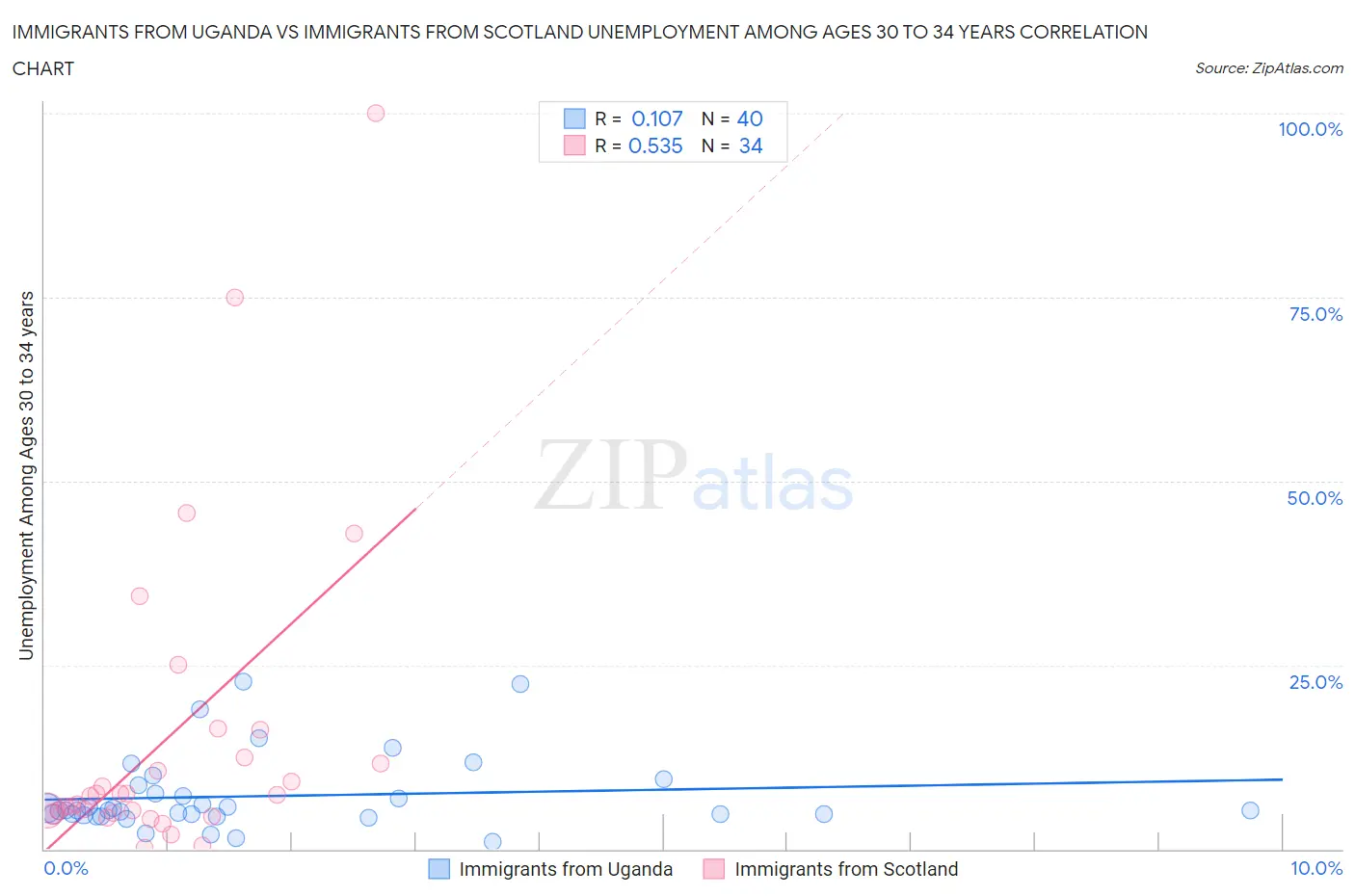 Immigrants from Uganda vs Immigrants from Scotland Unemployment Among Ages 30 to 34 years