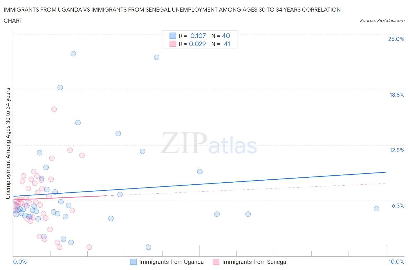 Immigrants from Uganda vs Immigrants from Senegal Unemployment Among Ages 30 to 34 years