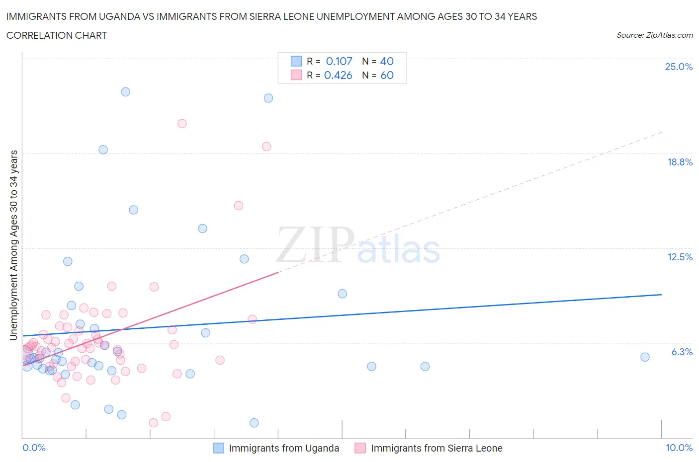 Immigrants from Uganda vs Immigrants from Sierra Leone Unemployment Among Ages 30 to 34 years