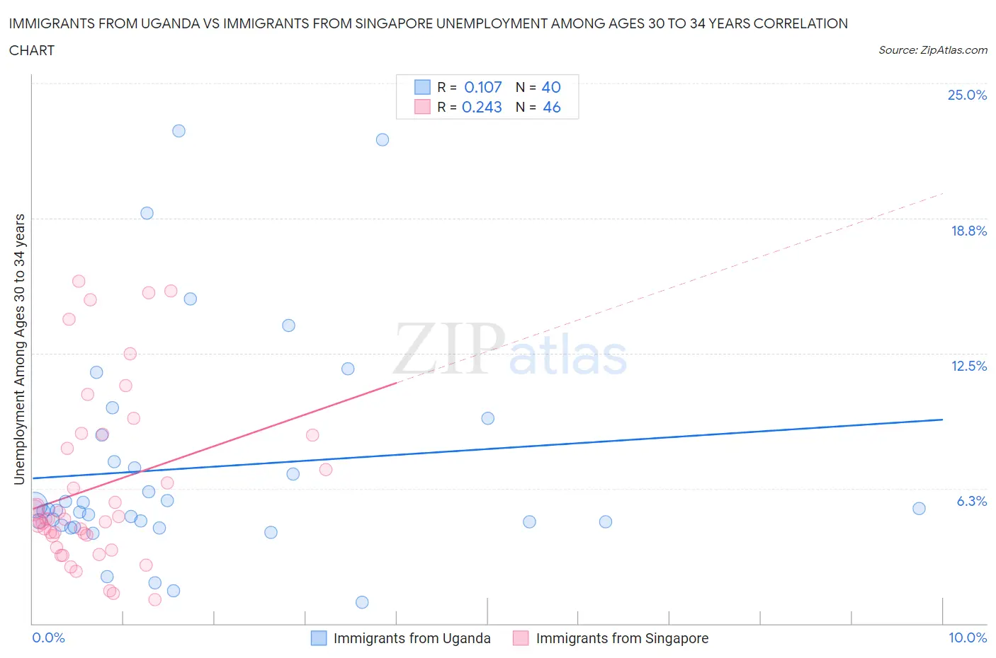 Immigrants from Uganda vs Immigrants from Singapore Unemployment Among Ages 30 to 34 years