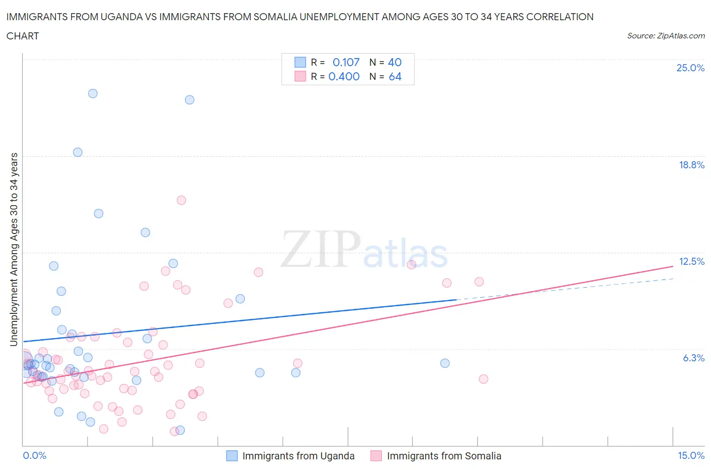 Immigrants from Uganda vs Immigrants from Somalia Unemployment Among Ages 30 to 34 years