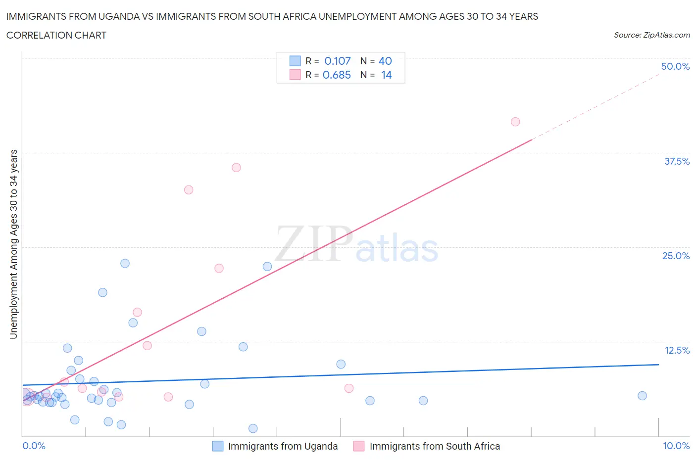 Immigrants from Uganda vs Immigrants from South Africa Unemployment Among Ages 30 to 34 years