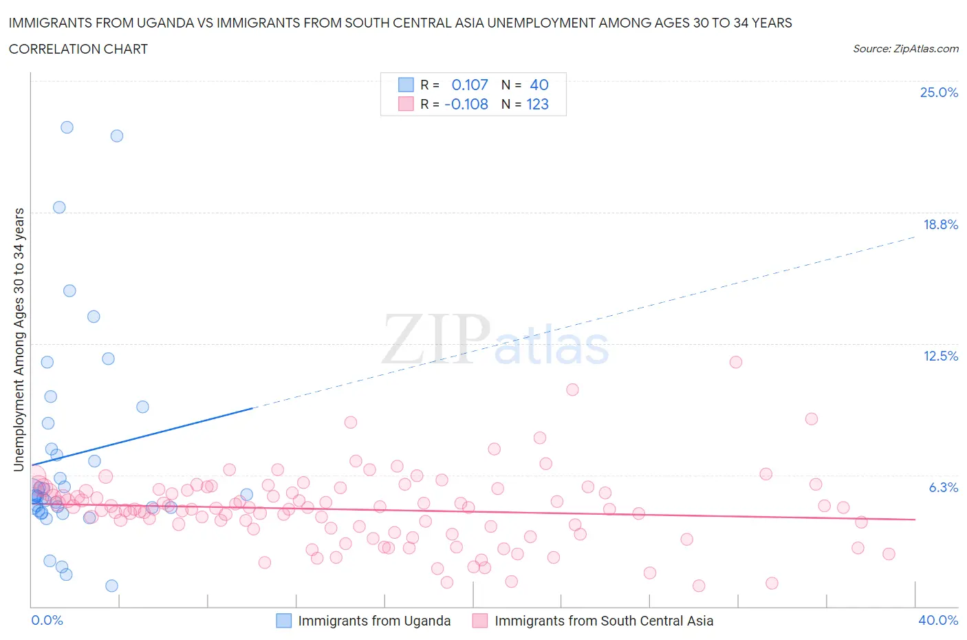 Immigrants from Uganda vs Immigrants from South Central Asia Unemployment Among Ages 30 to 34 years