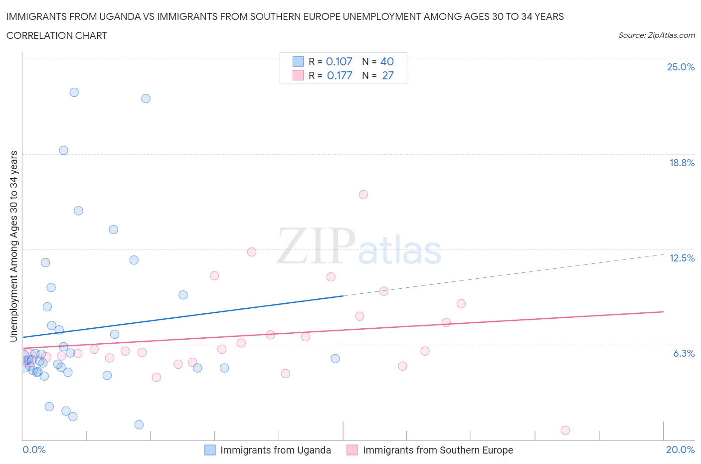 Immigrants from Uganda vs Immigrants from Southern Europe Unemployment Among Ages 30 to 34 years