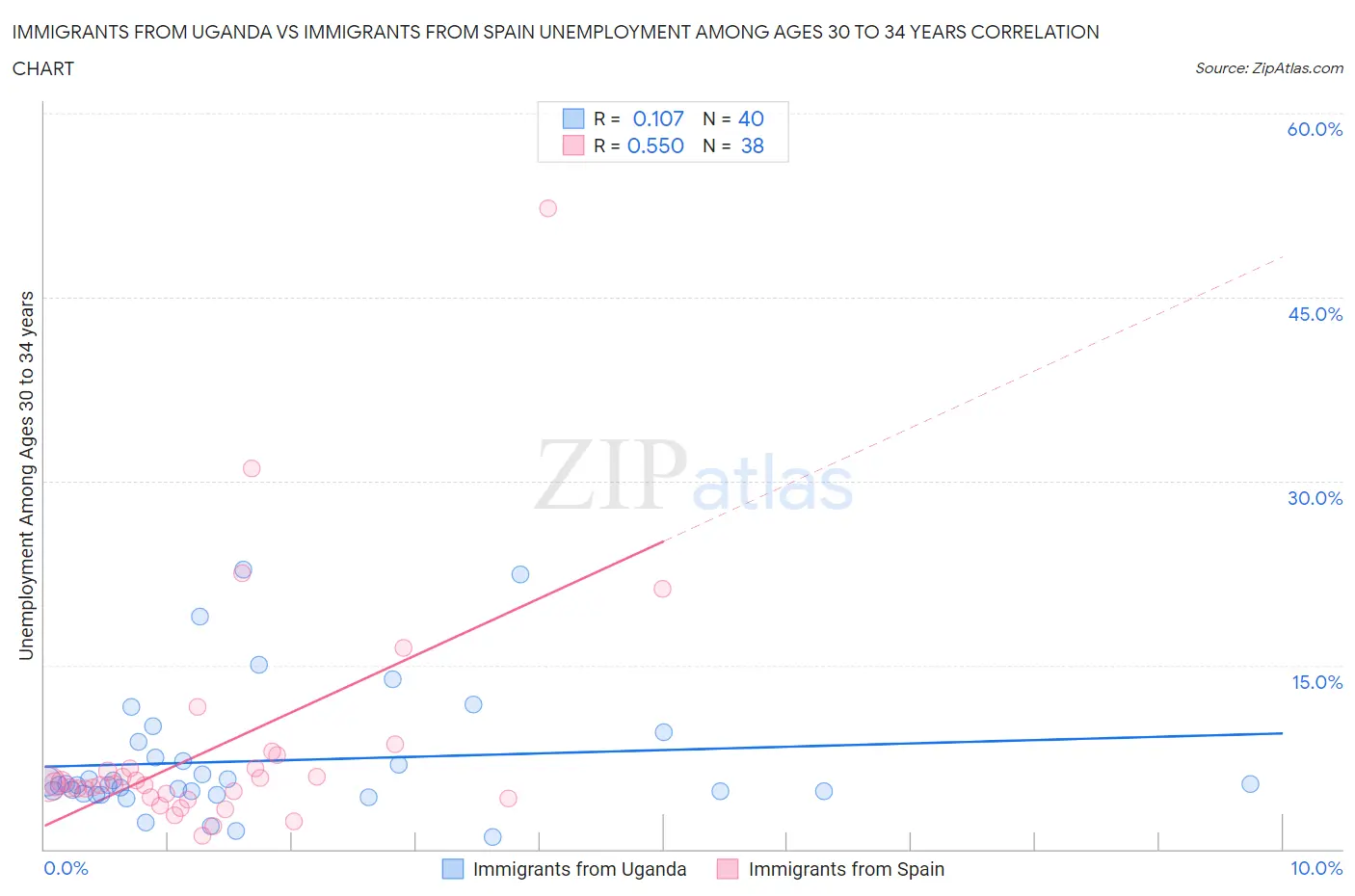 Immigrants from Uganda vs Immigrants from Spain Unemployment Among Ages 30 to 34 years
