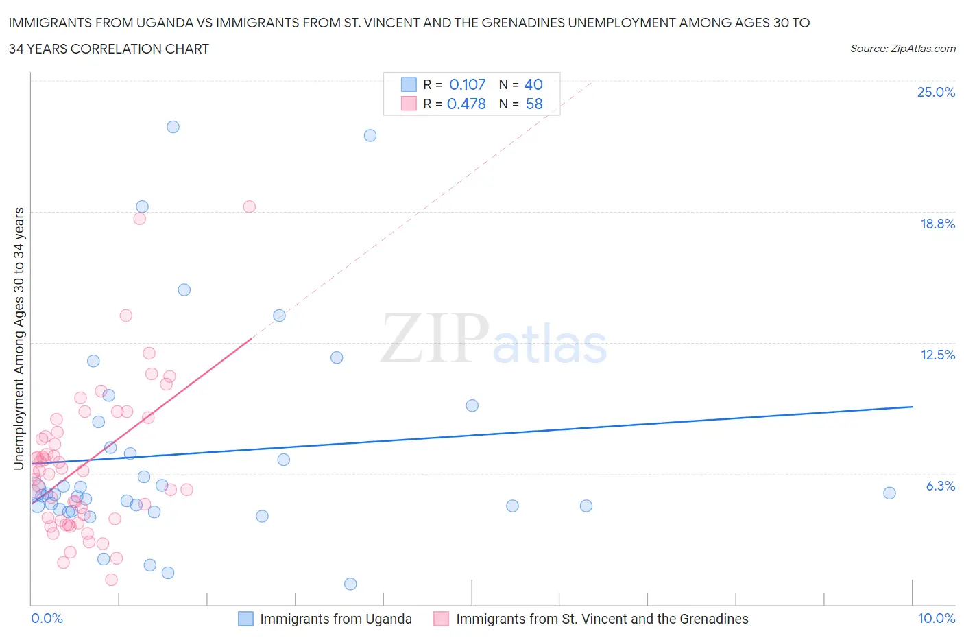 Immigrants from Uganda vs Immigrants from St. Vincent and the Grenadines Unemployment Among Ages 30 to 34 years