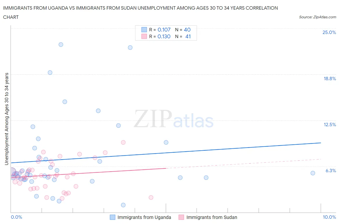 Immigrants from Uganda vs Immigrants from Sudan Unemployment Among Ages 30 to 34 years