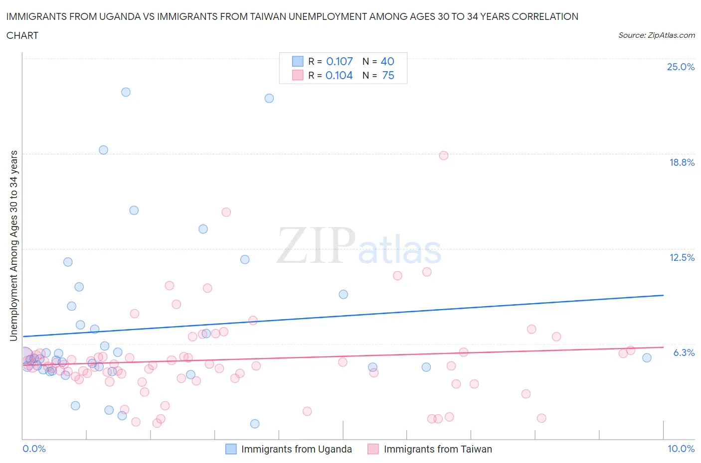 Immigrants from Uganda vs Immigrants from Taiwan Unemployment Among Ages 30 to 34 years