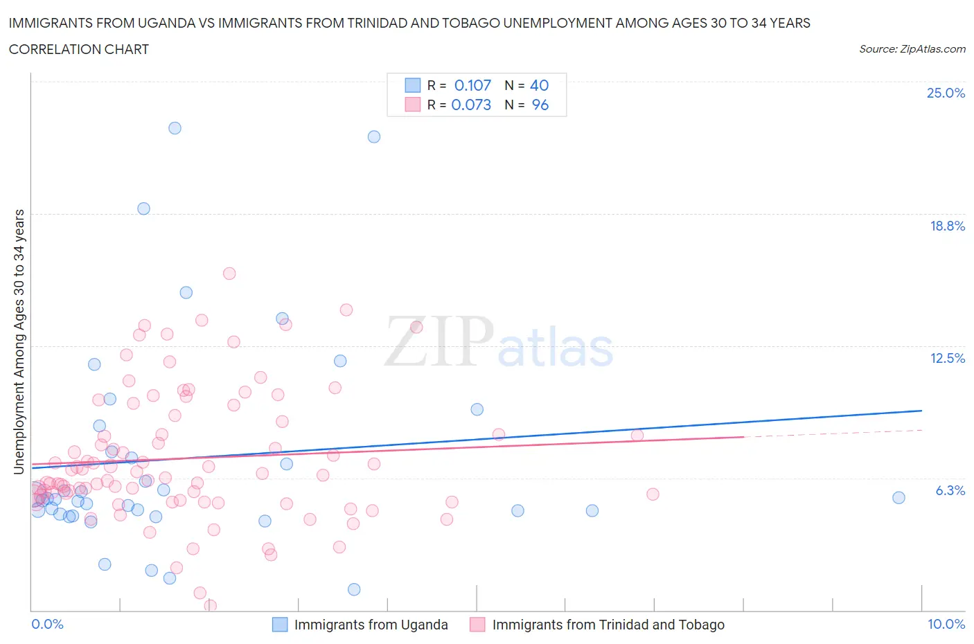 Immigrants from Uganda vs Immigrants from Trinidad and Tobago Unemployment Among Ages 30 to 34 years