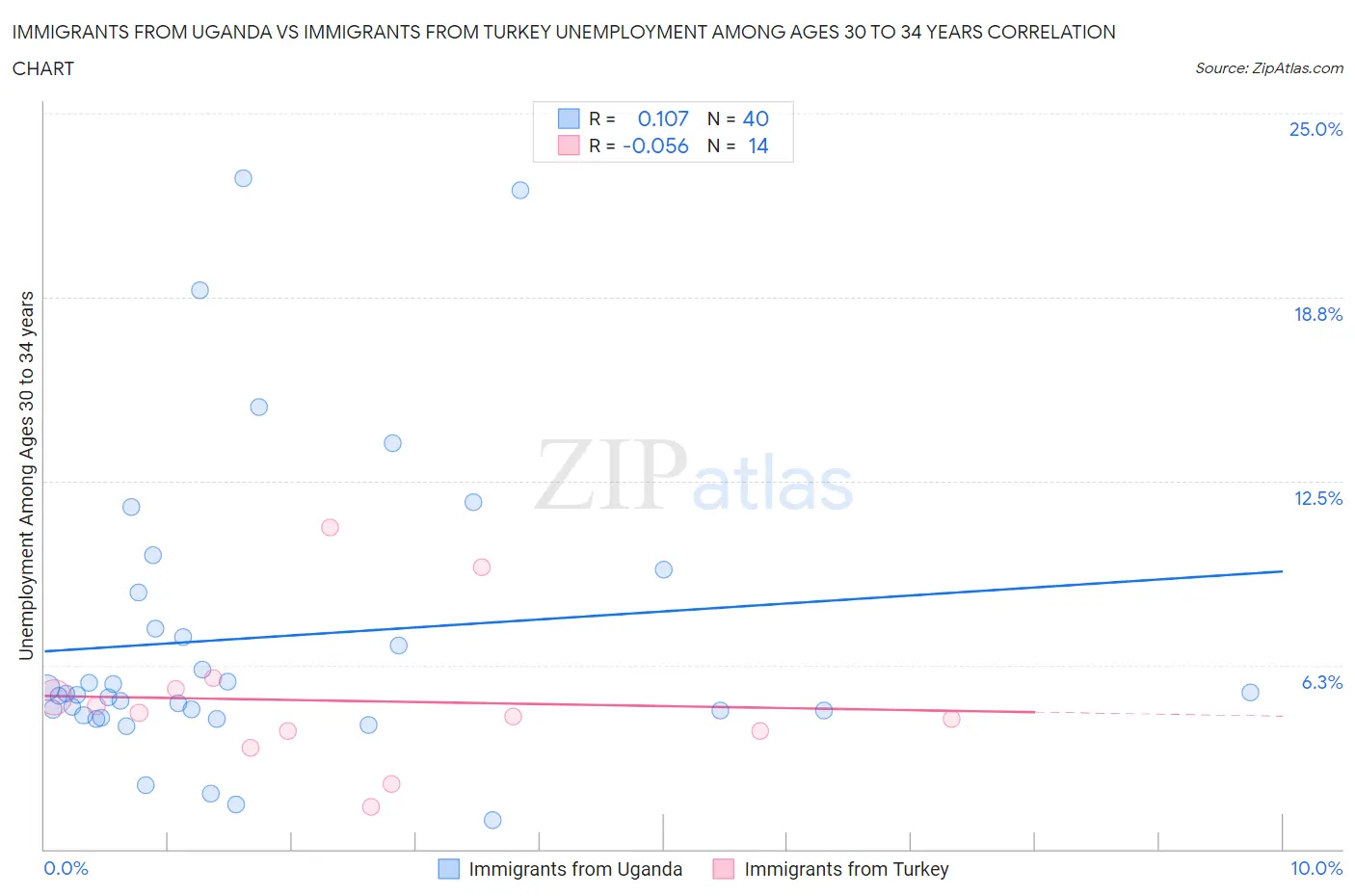 Immigrants from Uganda vs Immigrants from Turkey Unemployment Among Ages 30 to 34 years