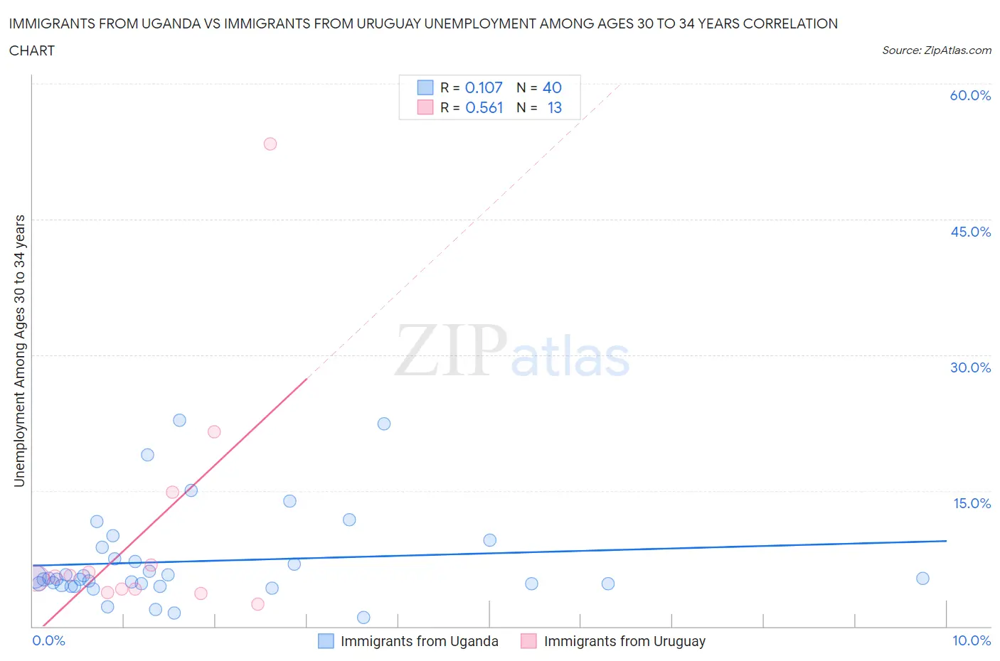 Immigrants from Uganda vs Immigrants from Uruguay Unemployment Among Ages 30 to 34 years