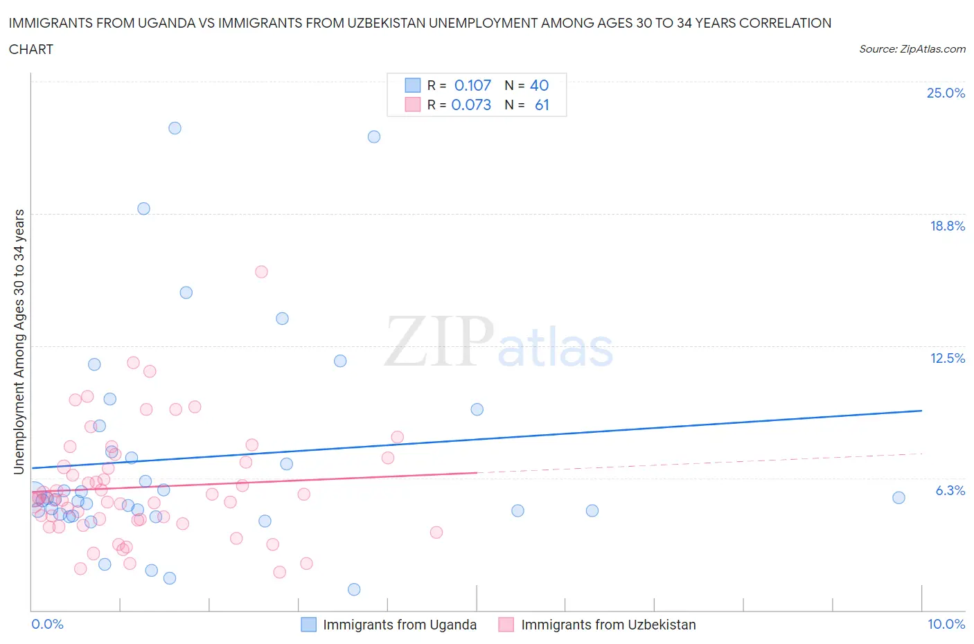 Immigrants from Uganda vs Immigrants from Uzbekistan Unemployment Among Ages 30 to 34 years