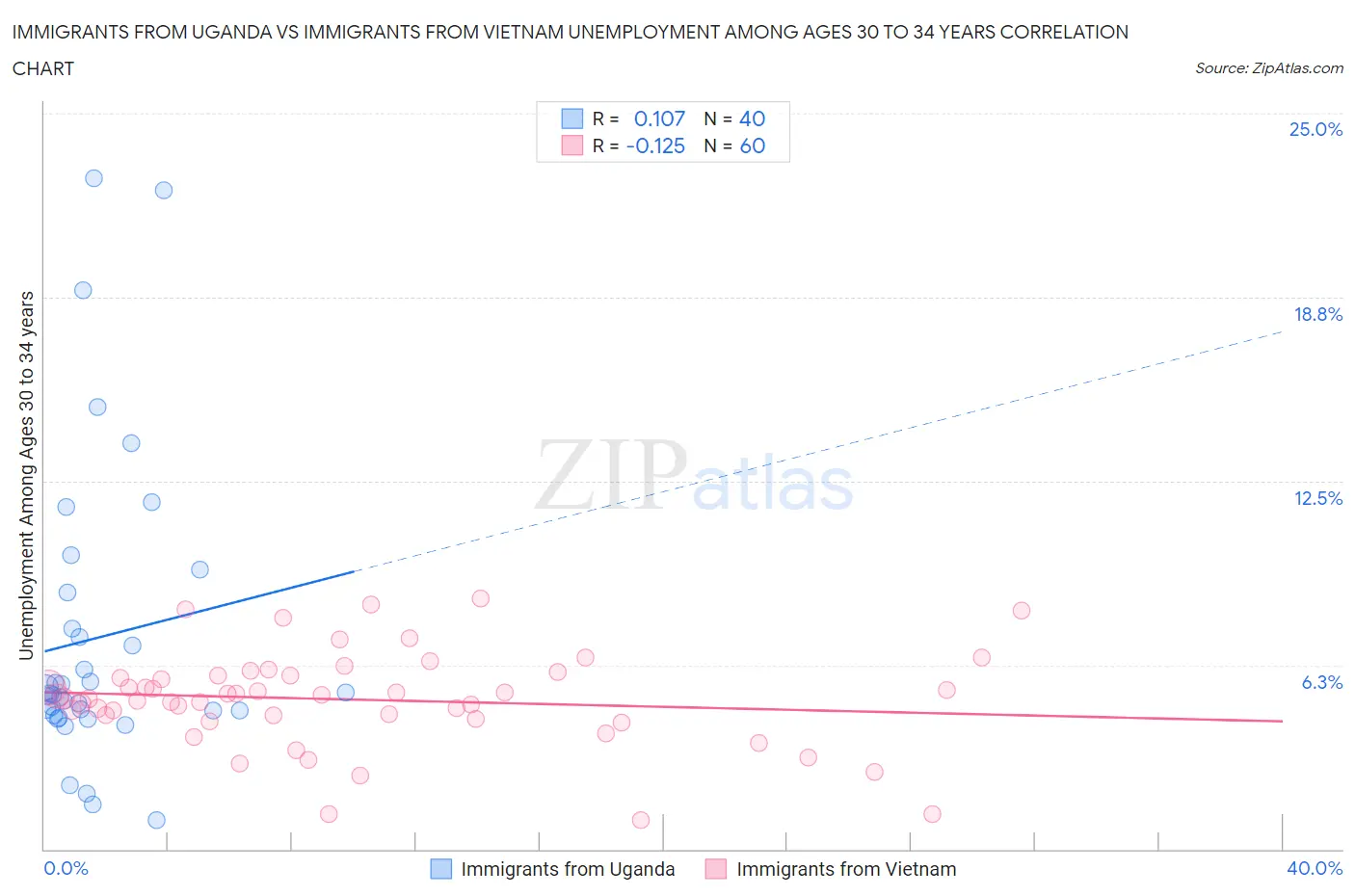 Immigrants from Uganda vs Immigrants from Vietnam Unemployment Among Ages 30 to 34 years