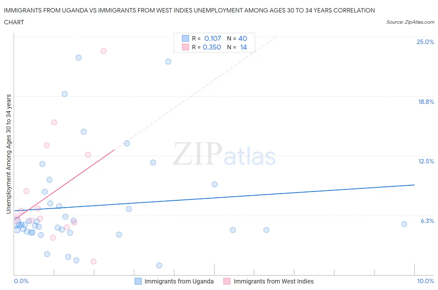 Immigrants from Uganda vs Immigrants from West Indies Unemployment Among Ages 30 to 34 years