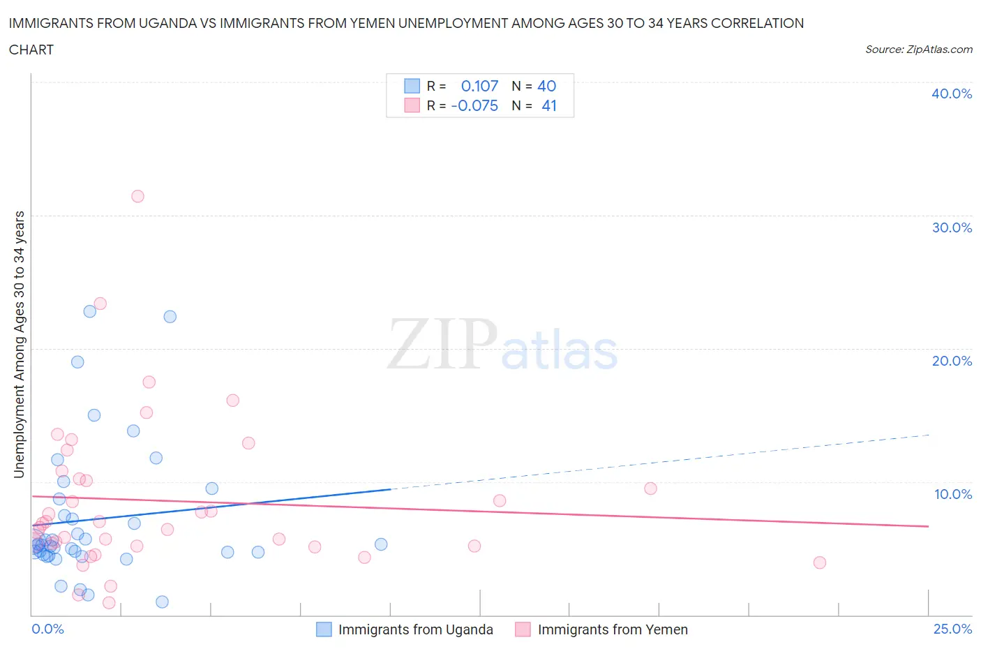 Immigrants from Uganda vs Immigrants from Yemen Unemployment Among Ages 30 to 34 years