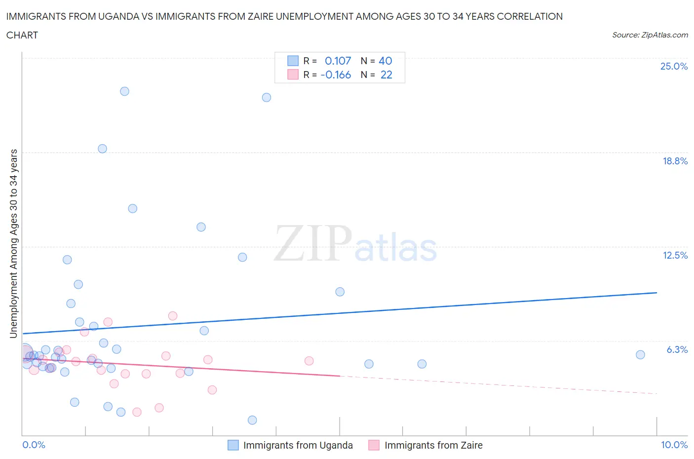 Immigrants from Uganda vs Immigrants from Zaire Unemployment Among Ages 30 to 34 years