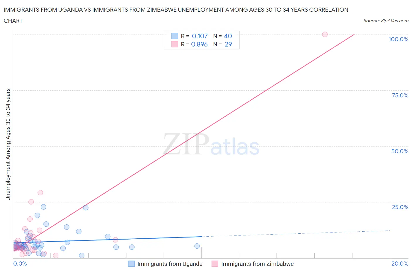 Immigrants from Uganda vs Immigrants from Zimbabwe Unemployment Among Ages 30 to 34 years
