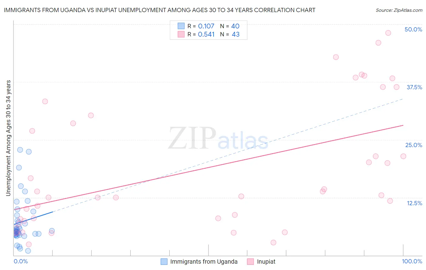 Immigrants from Uganda vs Inupiat Unemployment Among Ages 30 to 34 years