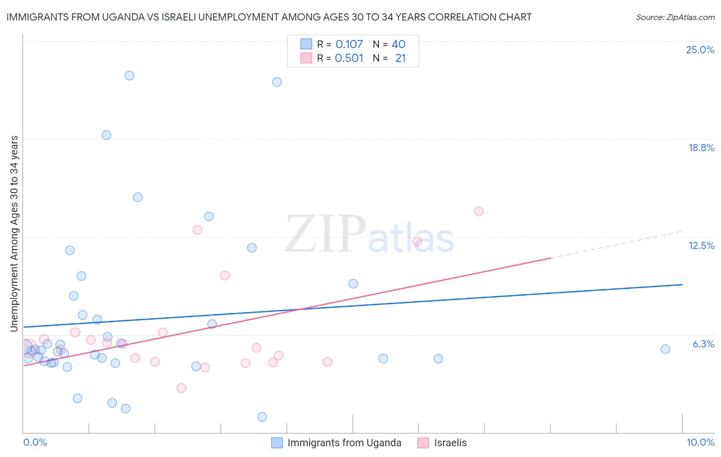 Immigrants from Uganda vs Israeli Unemployment Among Ages 30 to 34 years