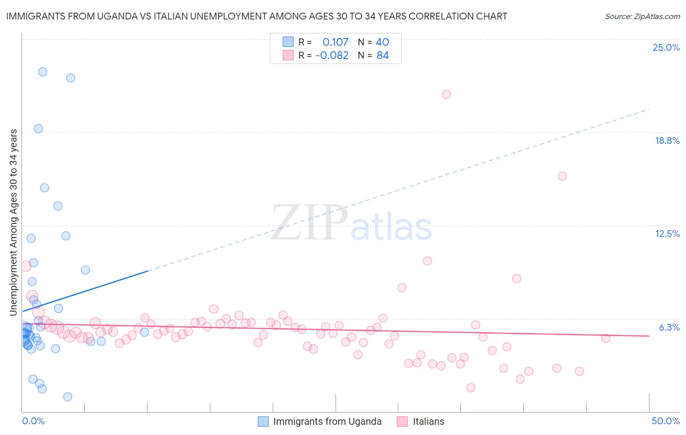 Immigrants from Uganda vs Italian Unemployment Among Ages 30 to 34 years