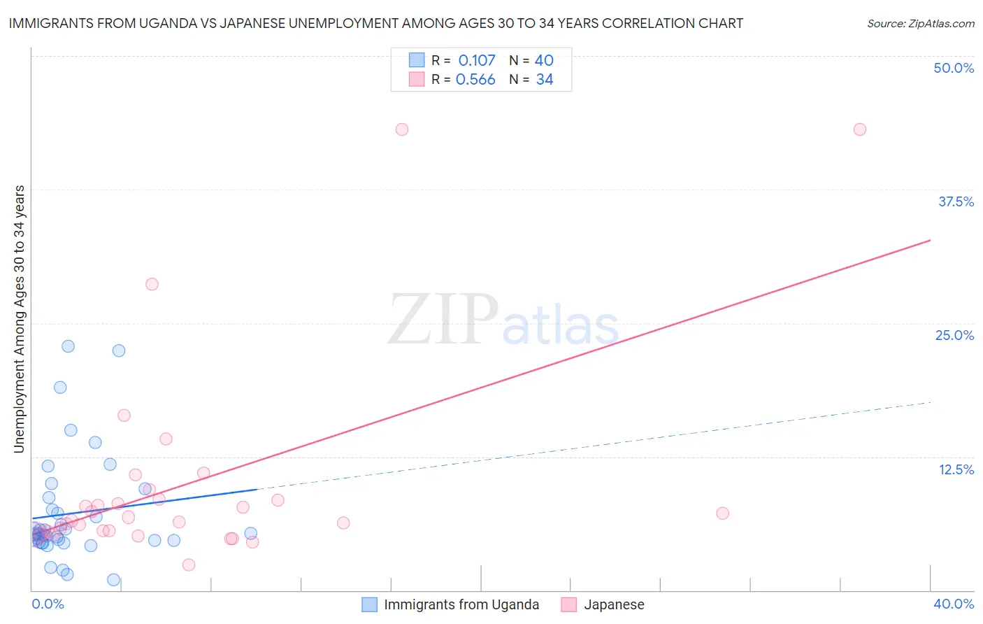 Immigrants from Uganda vs Japanese Unemployment Among Ages 30 to 34 years