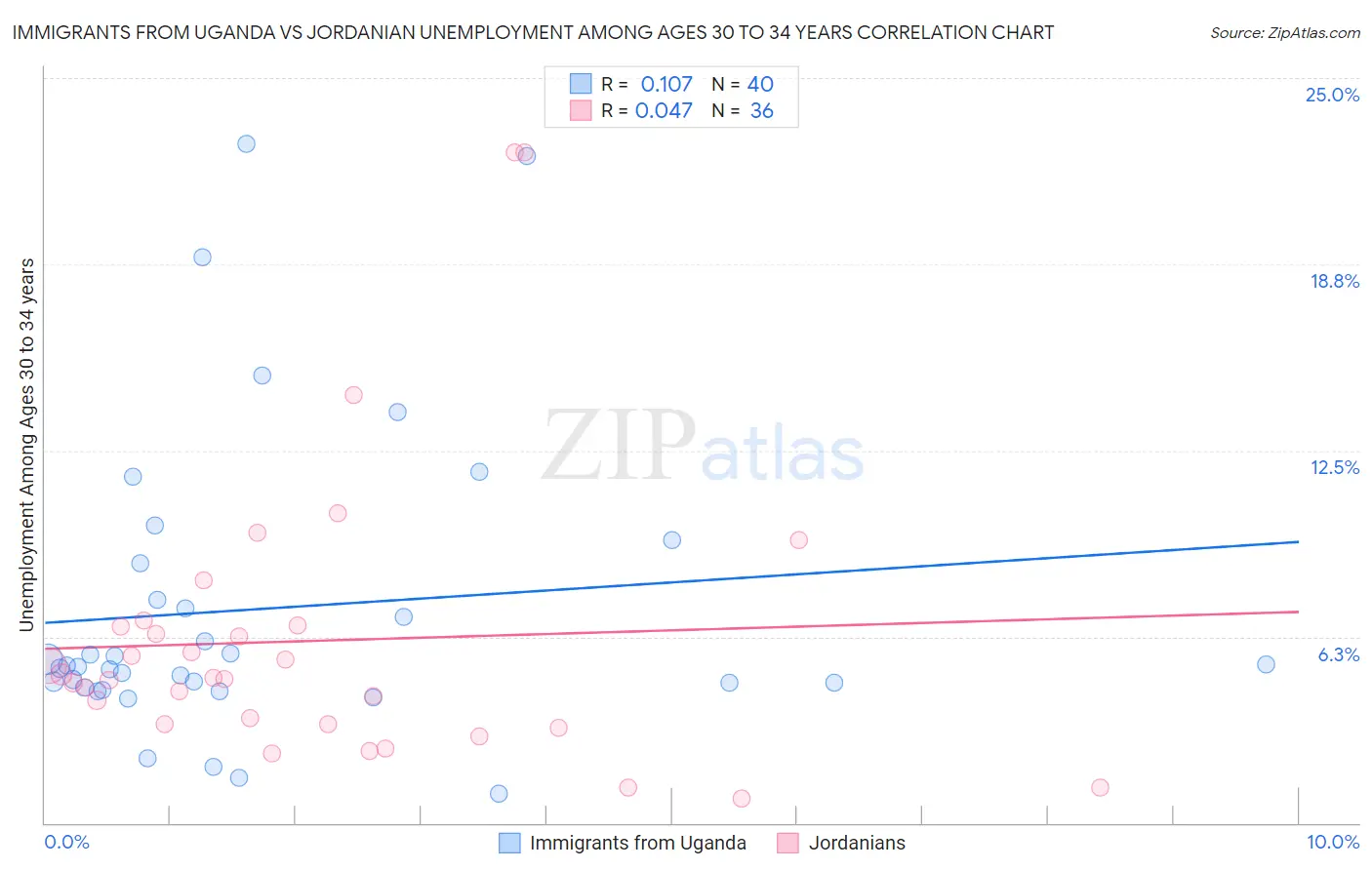 Immigrants from Uganda vs Jordanian Unemployment Among Ages 30 to 34 years