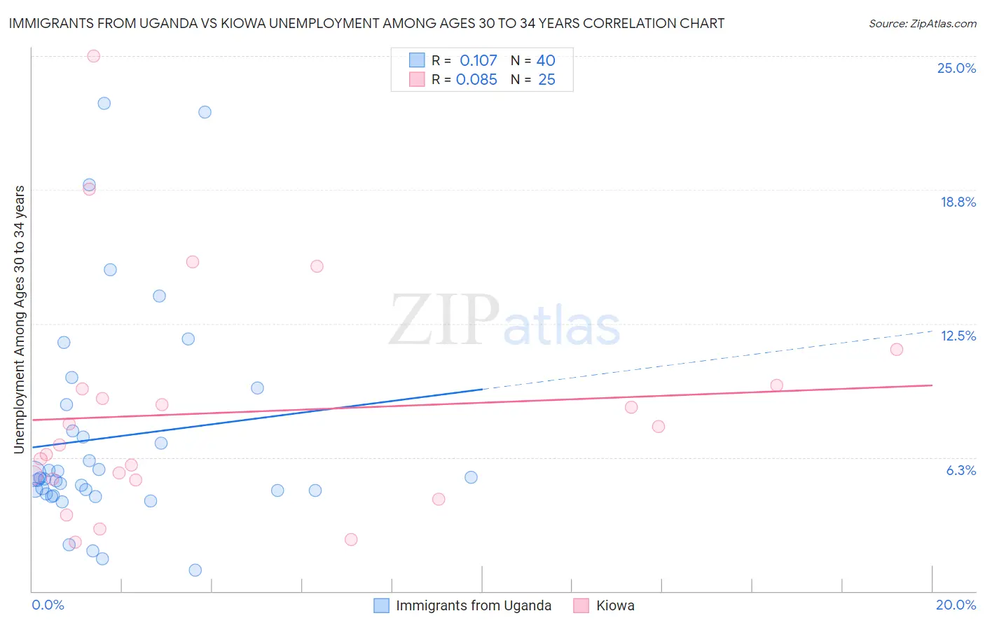 Immigrants from Uganda vs Kiowa Unemployment Among Ages 30 to 34 years