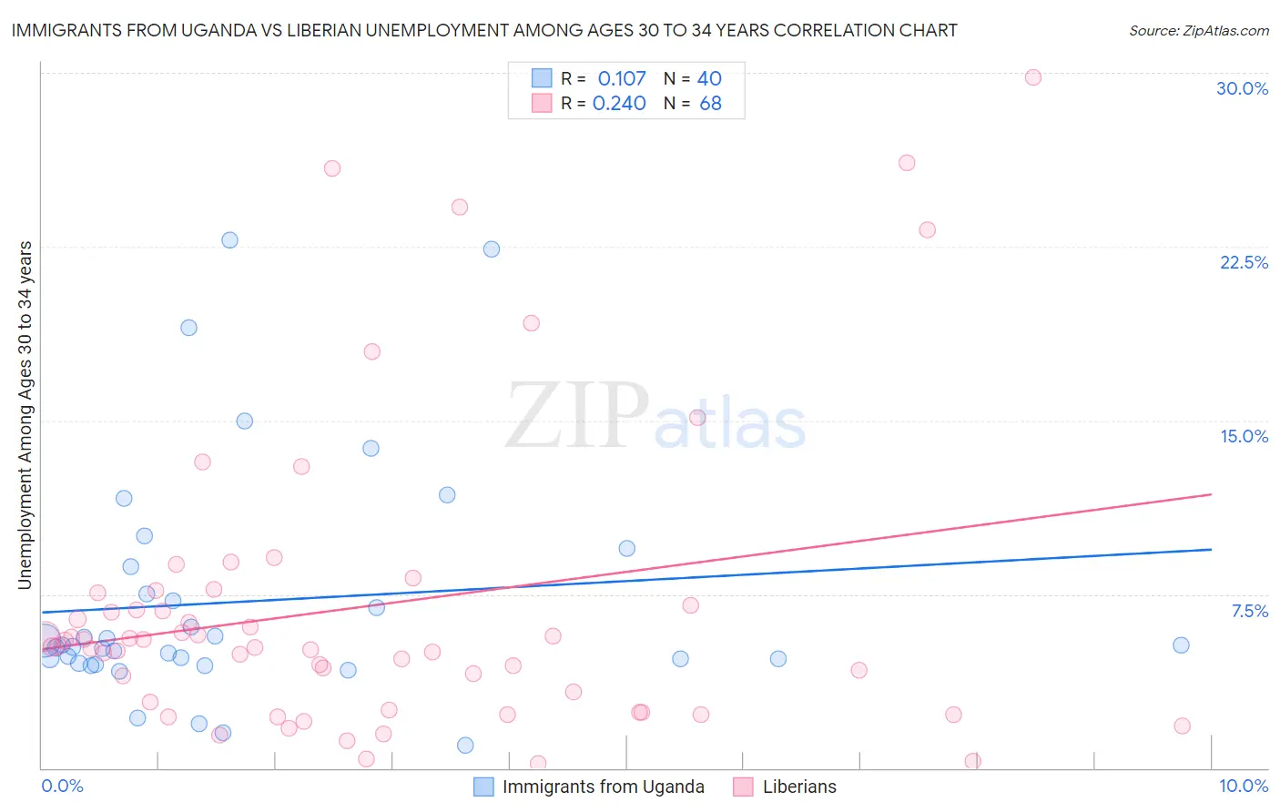 Immigrants from Uganda vs Liberian Unemployment Among Ages 30 to 34 years