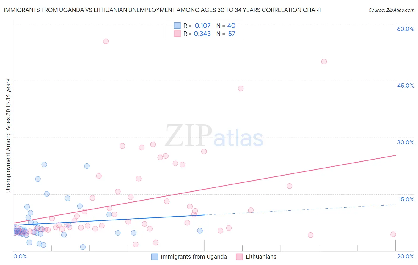 Immigrants from Uganda vs Lithuanian Unemployment Among Ages 30 to 34 years