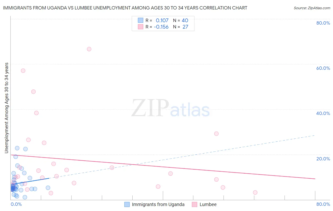 Immigrants from Uganda vs Lumbee Unemployment Among Ages 30 to 34 years